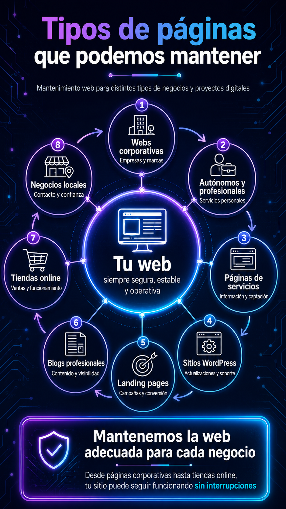 tipos de paginas que preparamos